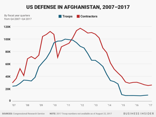 afghanistan.troops.v.contractors